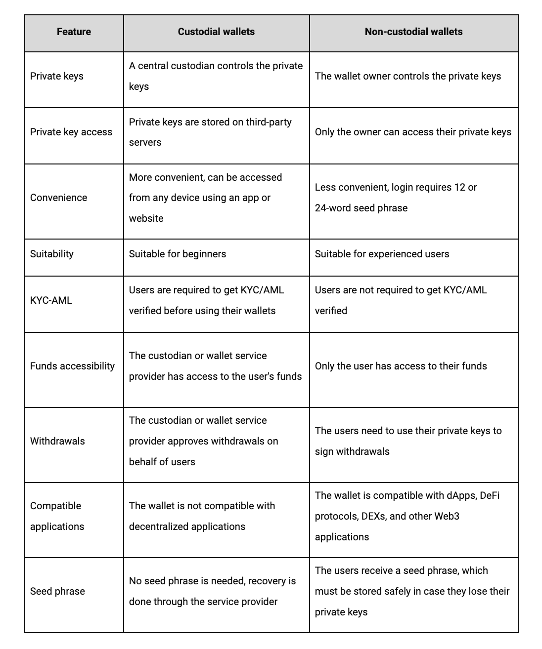 A table showing the differences between custodial and non-custodial wallets